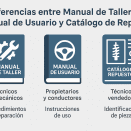 Ilustración de manual de taller, manual de usuario y catálogo de repuestos